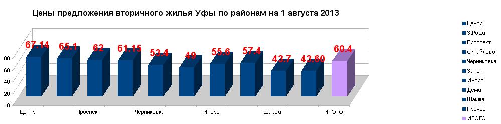 Средняя цена метра готового жилья в Уфе на 1 августа  2013 года составила 60.9 тыс.руб/кв.м.   Цены по районам. Уфы